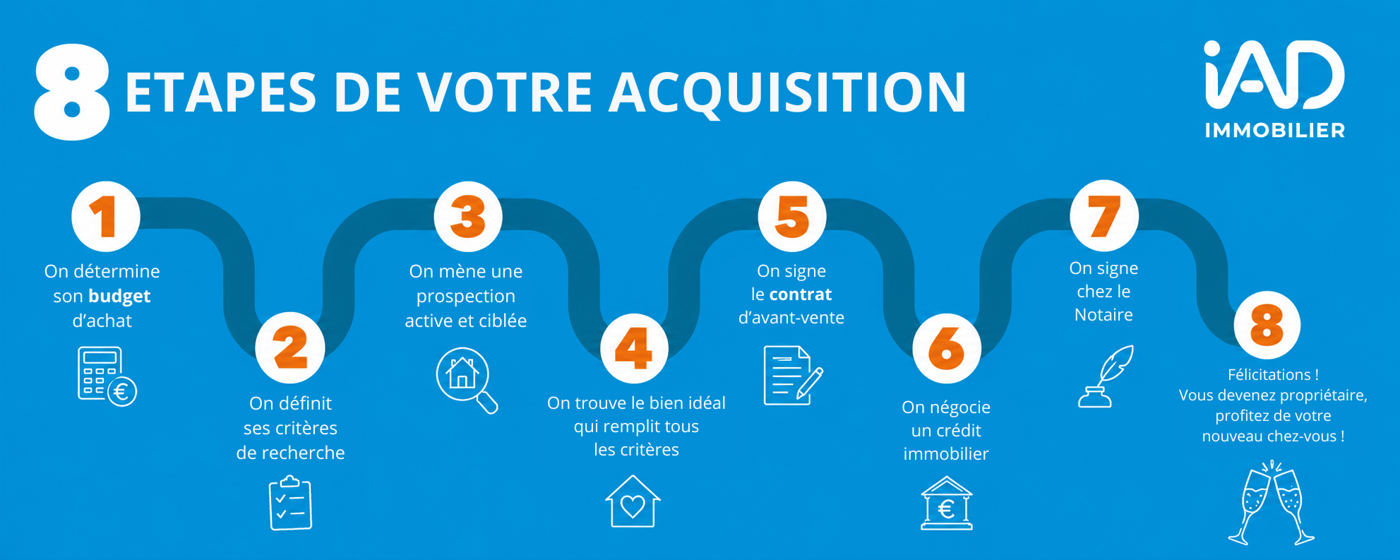 Étapes de votre acquisition immobilière iad